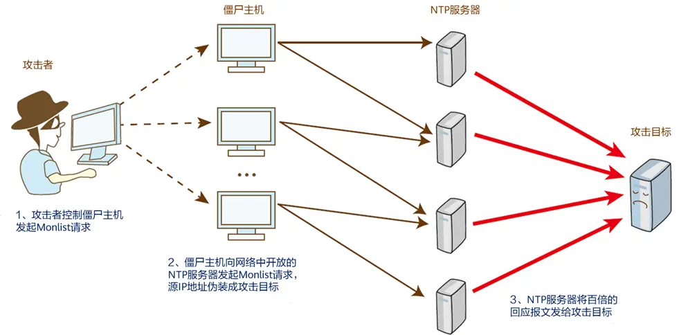 多台僵尸主机向攻击目标发起网络攻击，造成目标网站节点阻塞无法访问。