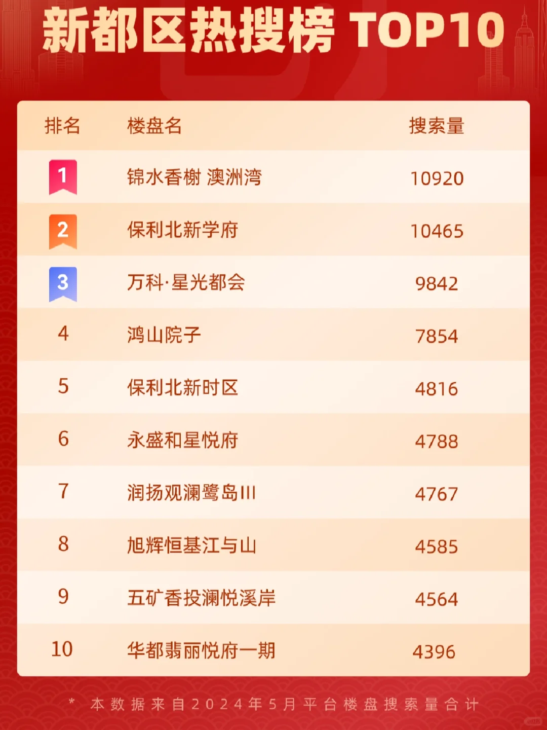 成都各区的热搜榜单、你觉得如何？