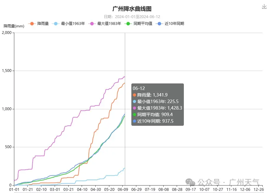 广州今年平均雨量已接近历史同期最高值，广东本轮强降水或17日起减弱