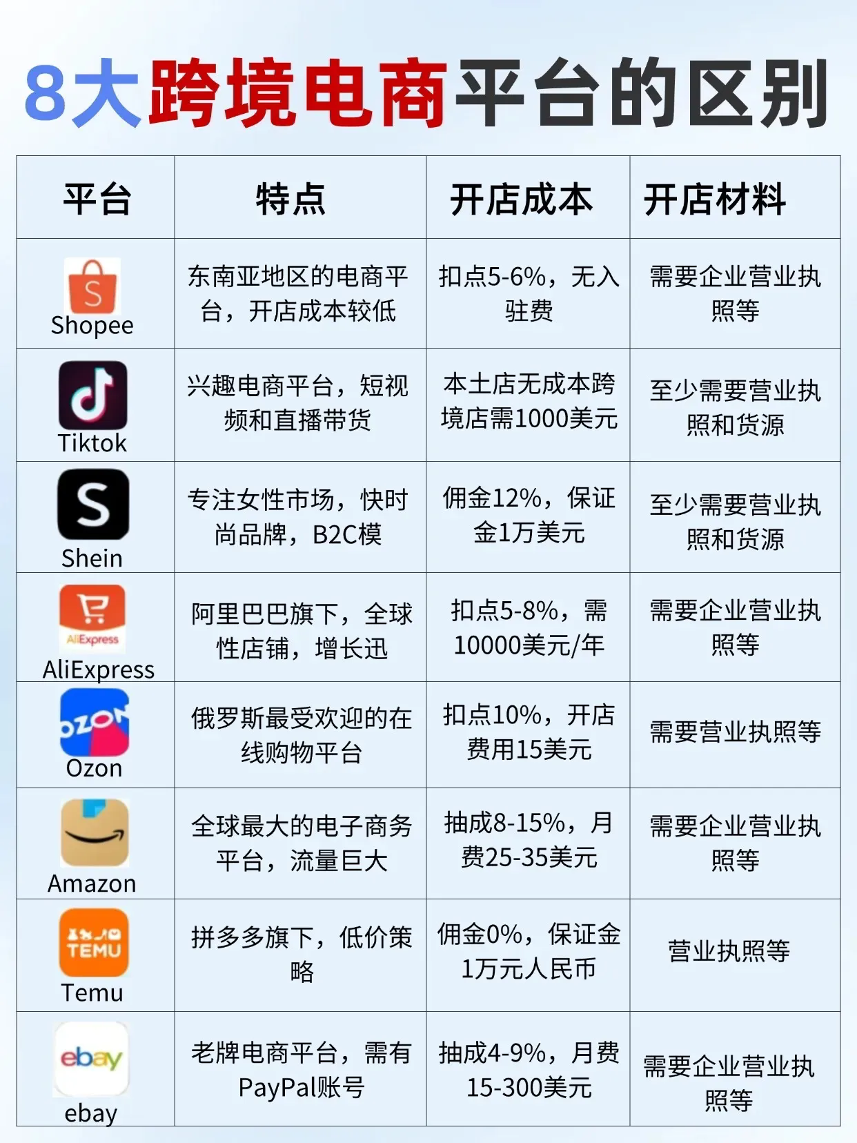 跨境电商平台怎么选？9大平台门道给你捋清楚