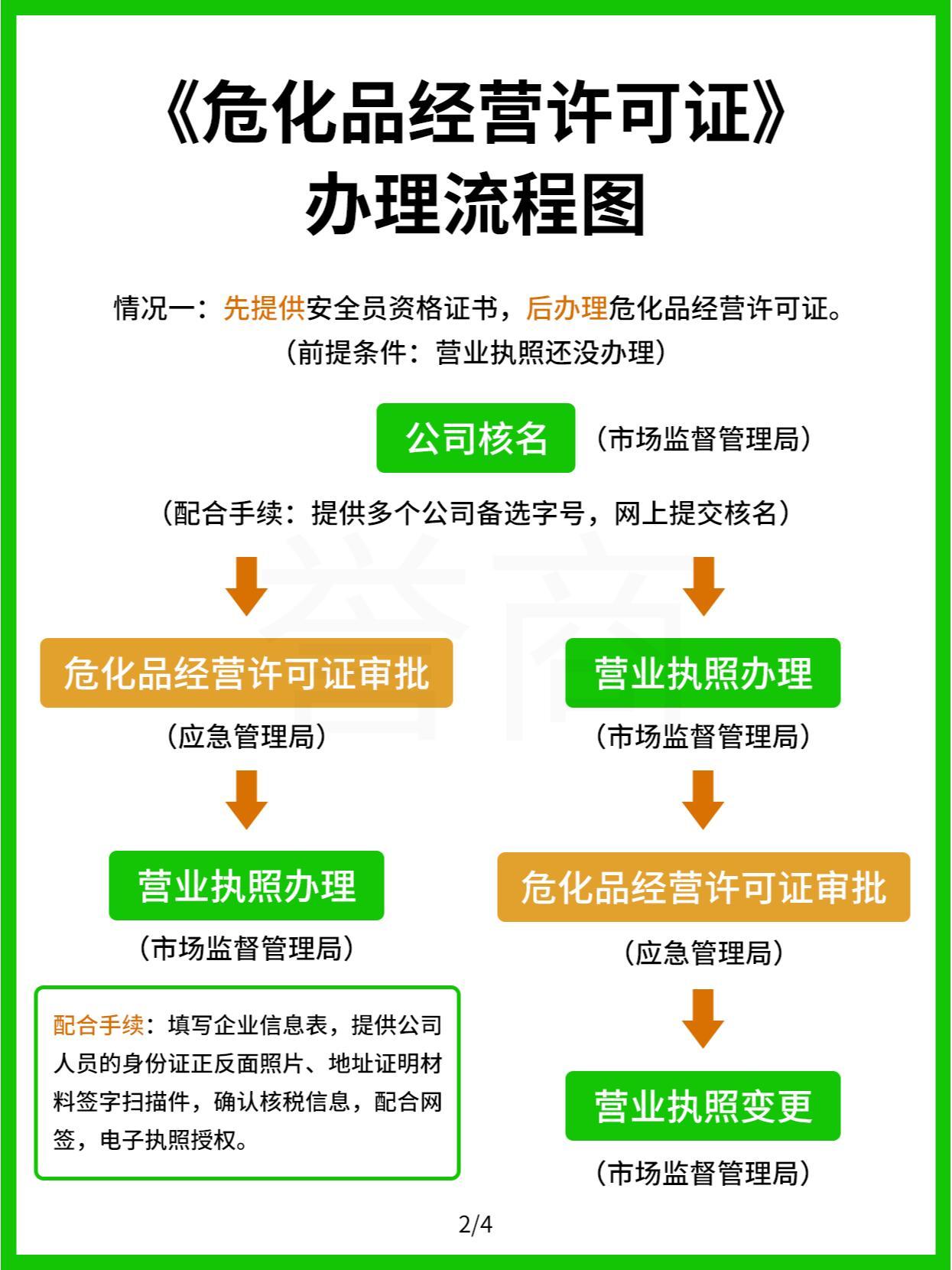 注册危险品公司需要什么手续