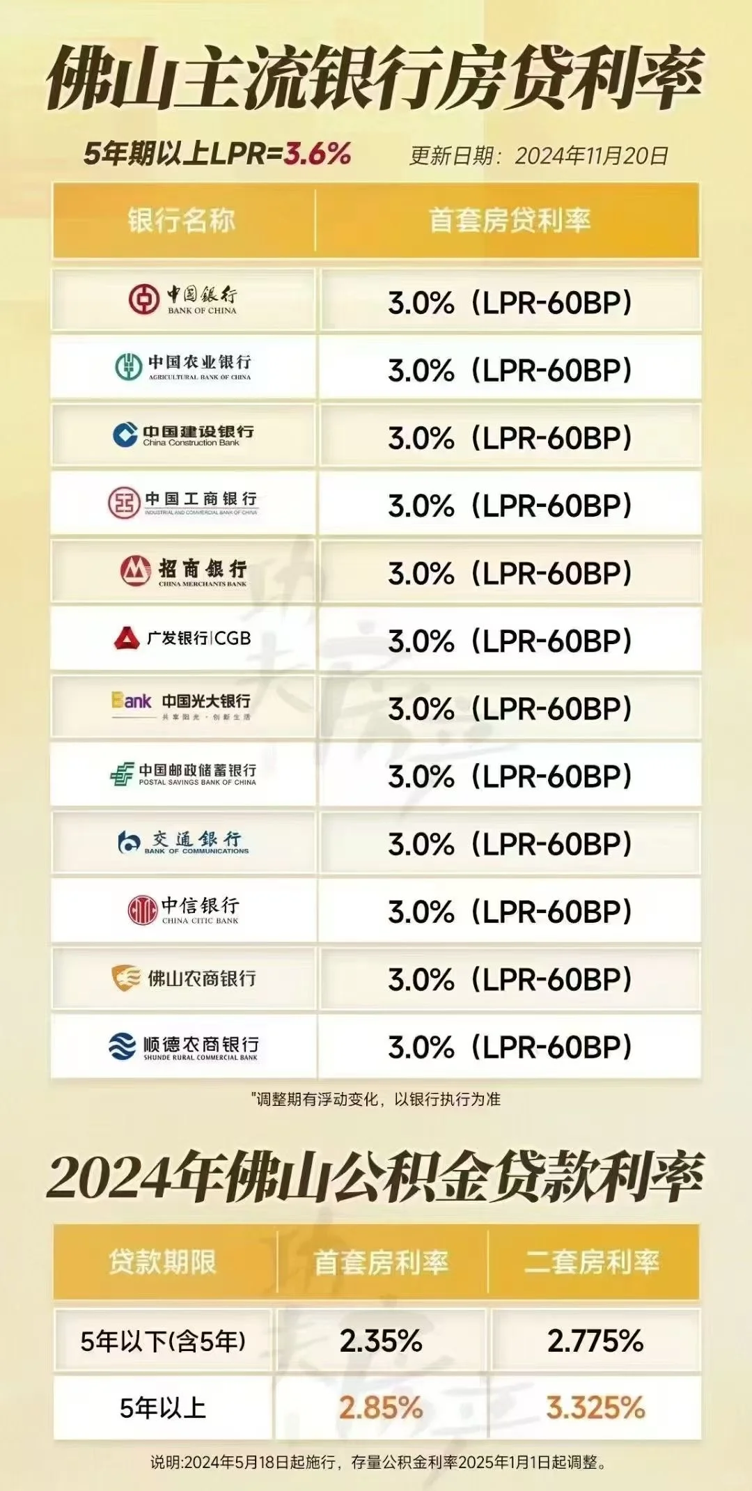 佛山最新银行贷款利率