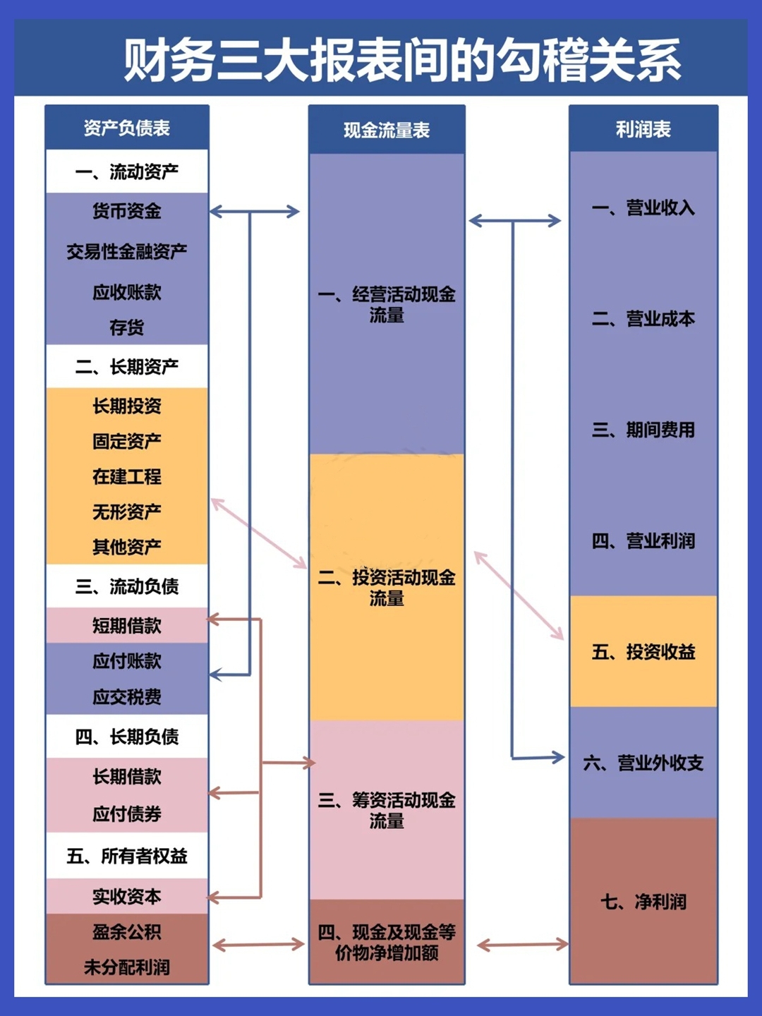 三大财务报表的勾稽关系