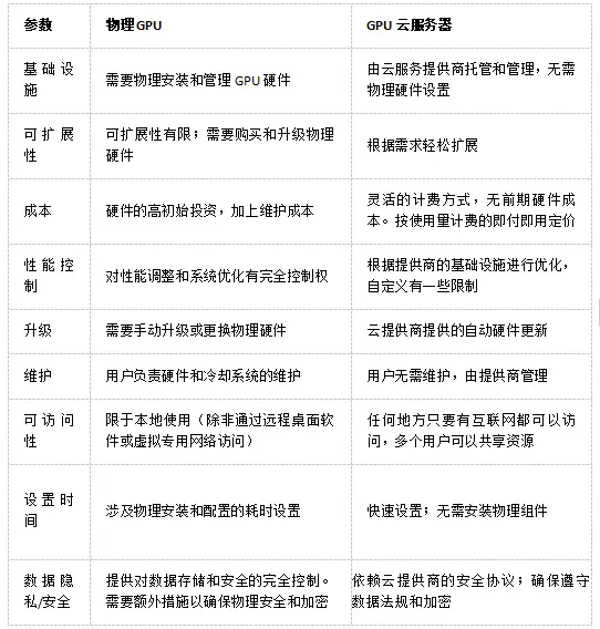 如何准确判断一台服务器是否为GPU云服务器？