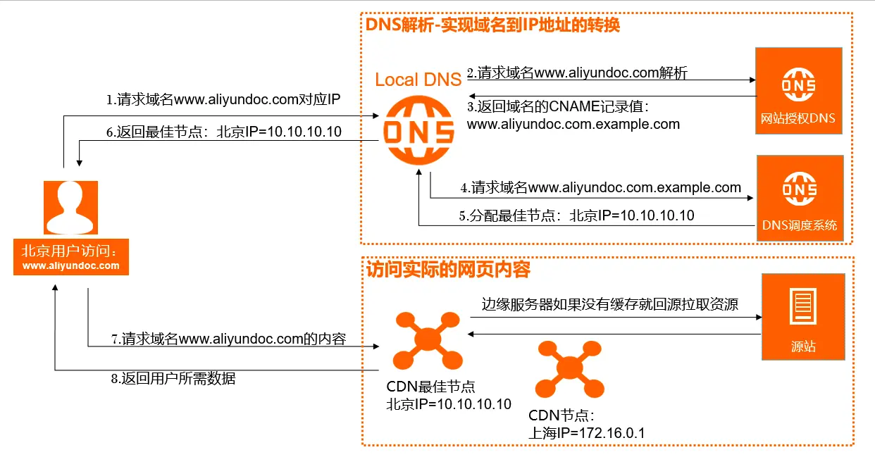 阿里巴巴集团采用了哪家内容分发网络（CDN）服务来优化其全球用户的访问速度？