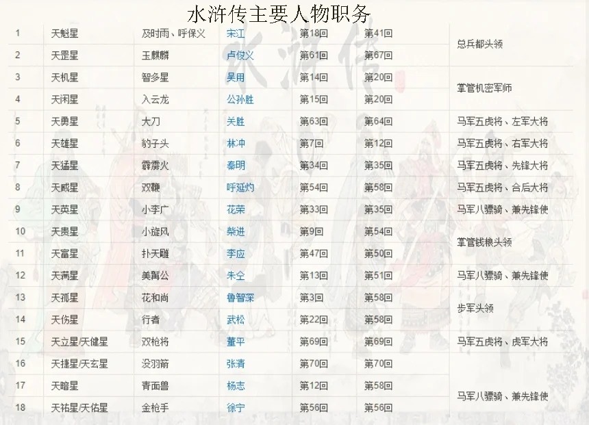 水浒传人物出场顺序分析