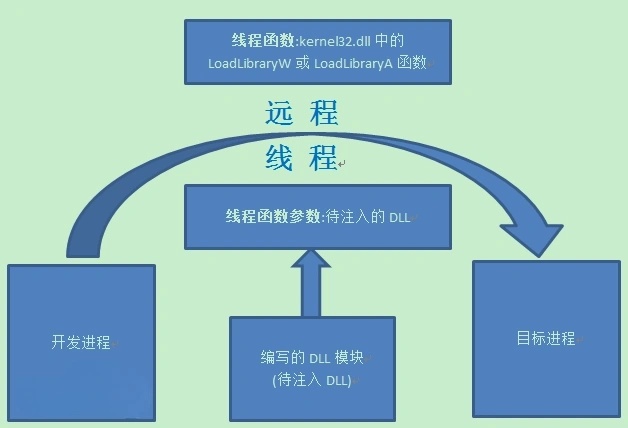 如何利用DLL注入API实现进程控制与功能扩展？