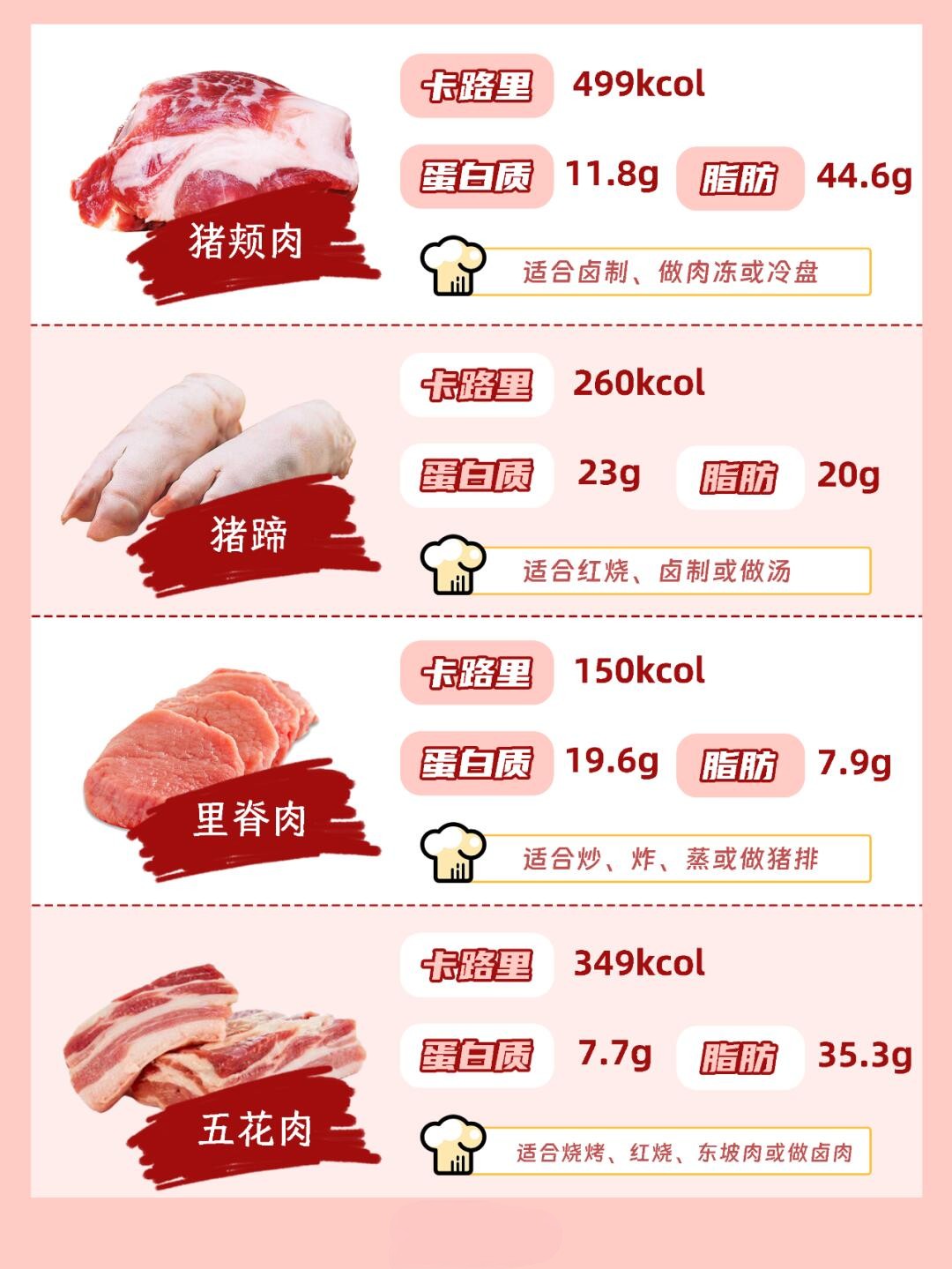 瘦肉脂肪知多少？一键解锁猪肉热量
