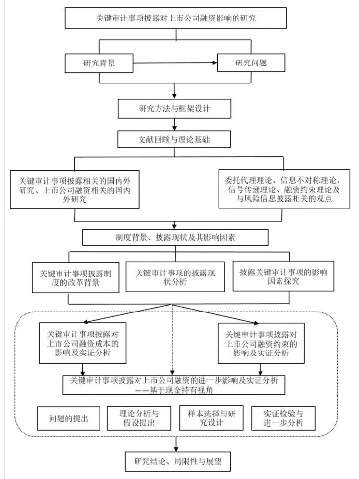 9张超清晰论文技术路线图，助你高效完成毕业写作！