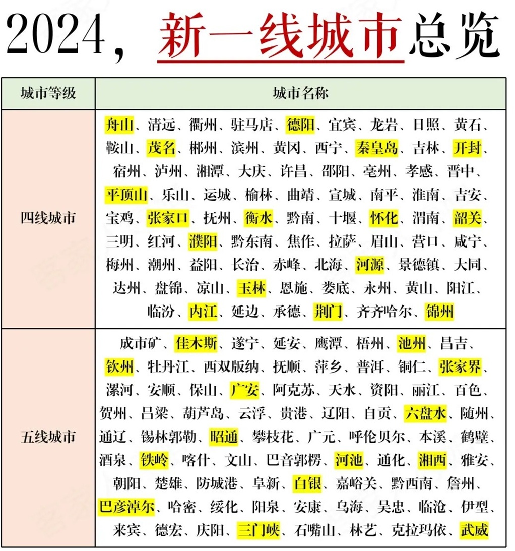兰州是几线城市？带你了解最新排名
