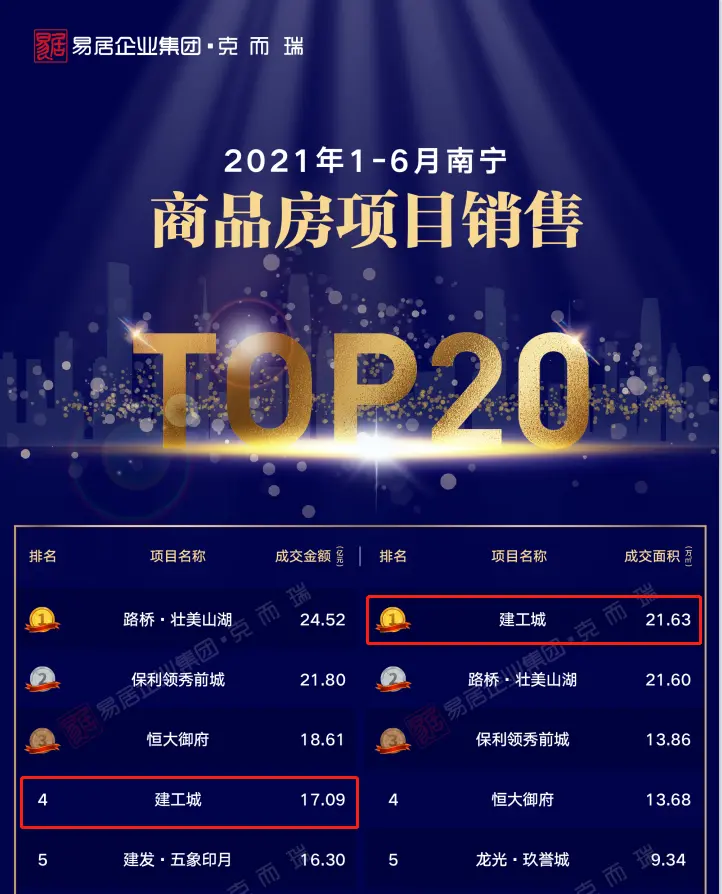 坐稳南宁房企前三+“神盘”霸榜，年中大考ta靠啥“金榜题名”？