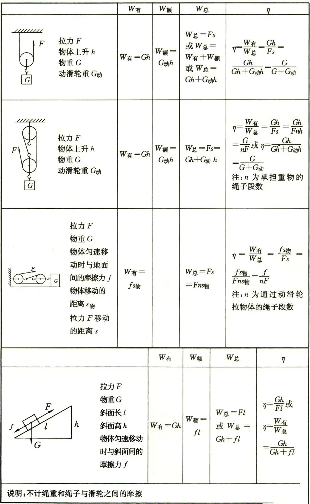 滑轮组机械效率