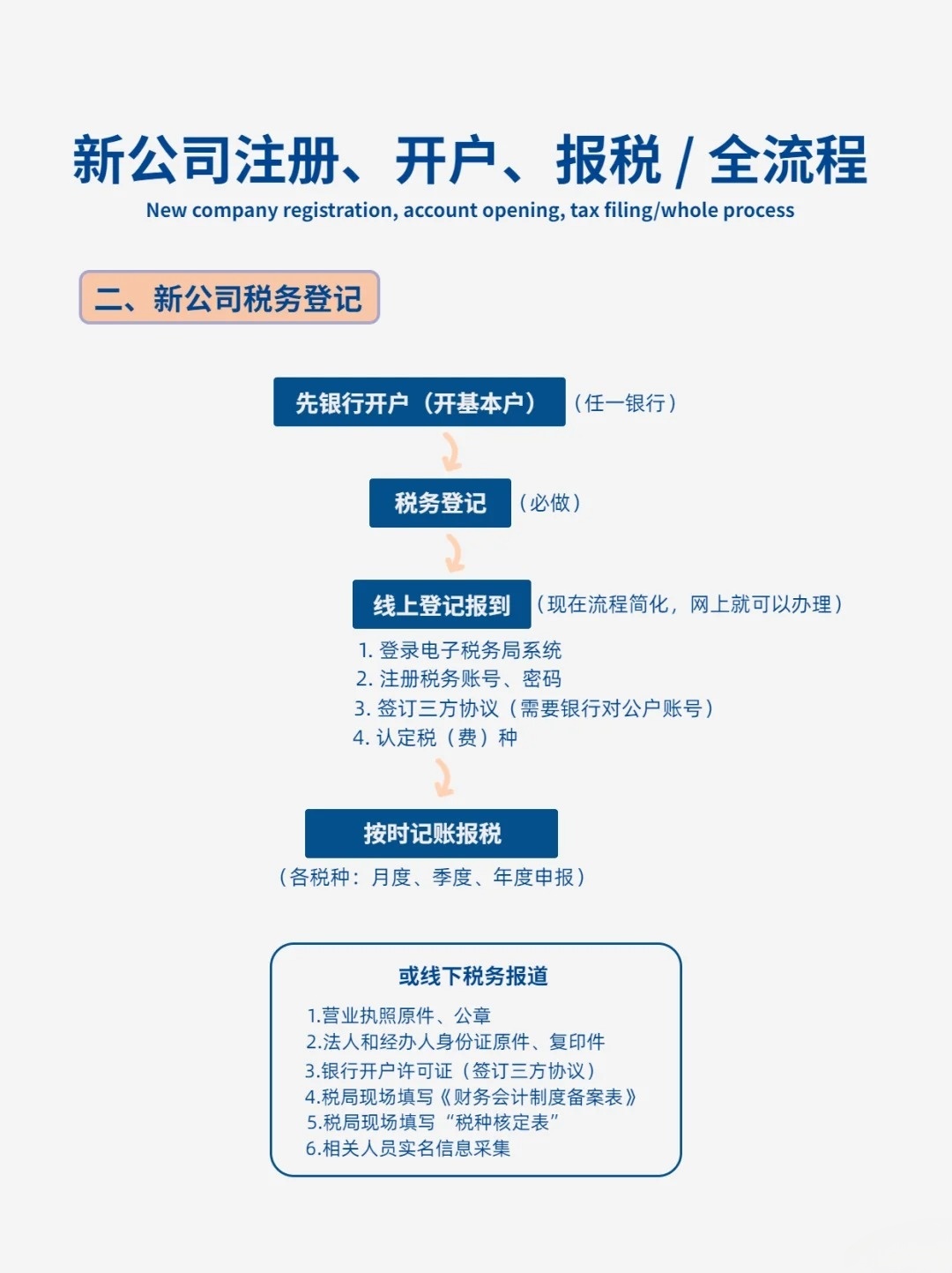 如何注册公司流程视频