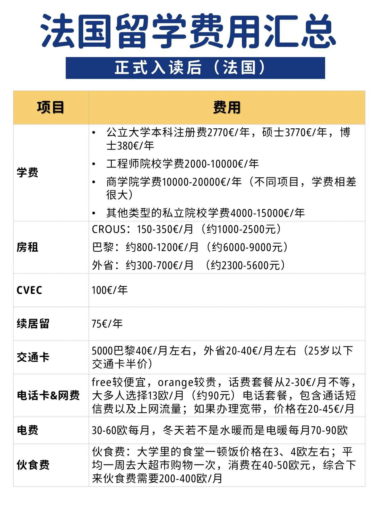 法国留学费用一览表