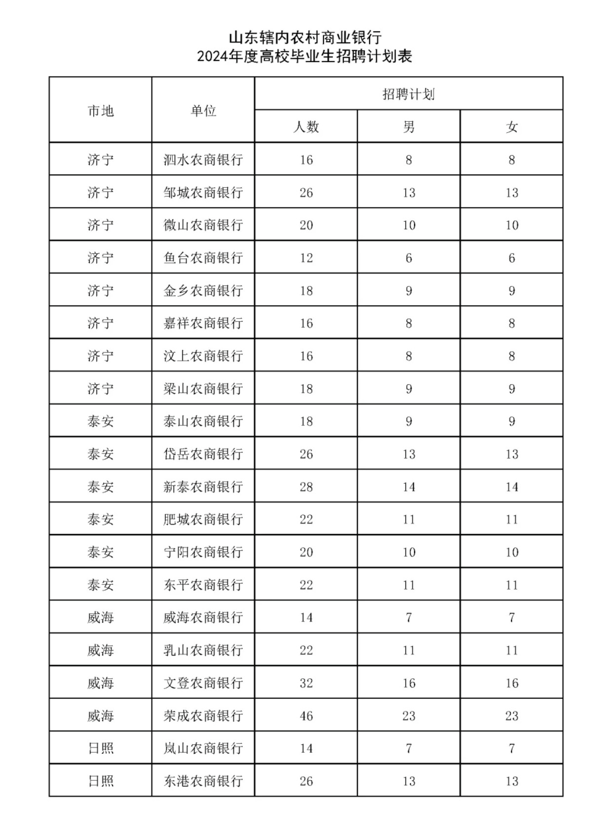速看！山东农村商业银行招聘信息不断更新！