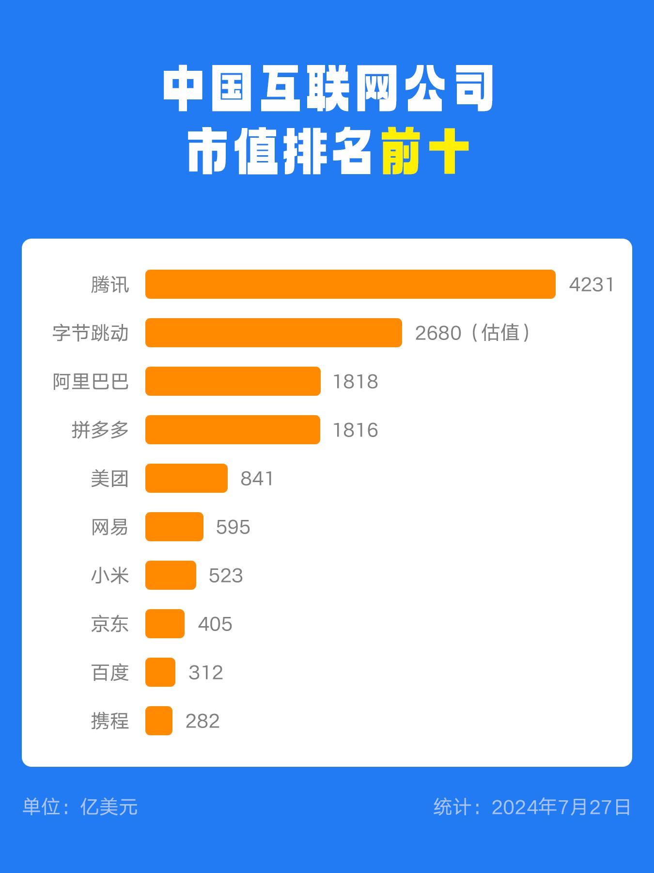 阿里巴巴市值登顶中国互联网公司排行榜