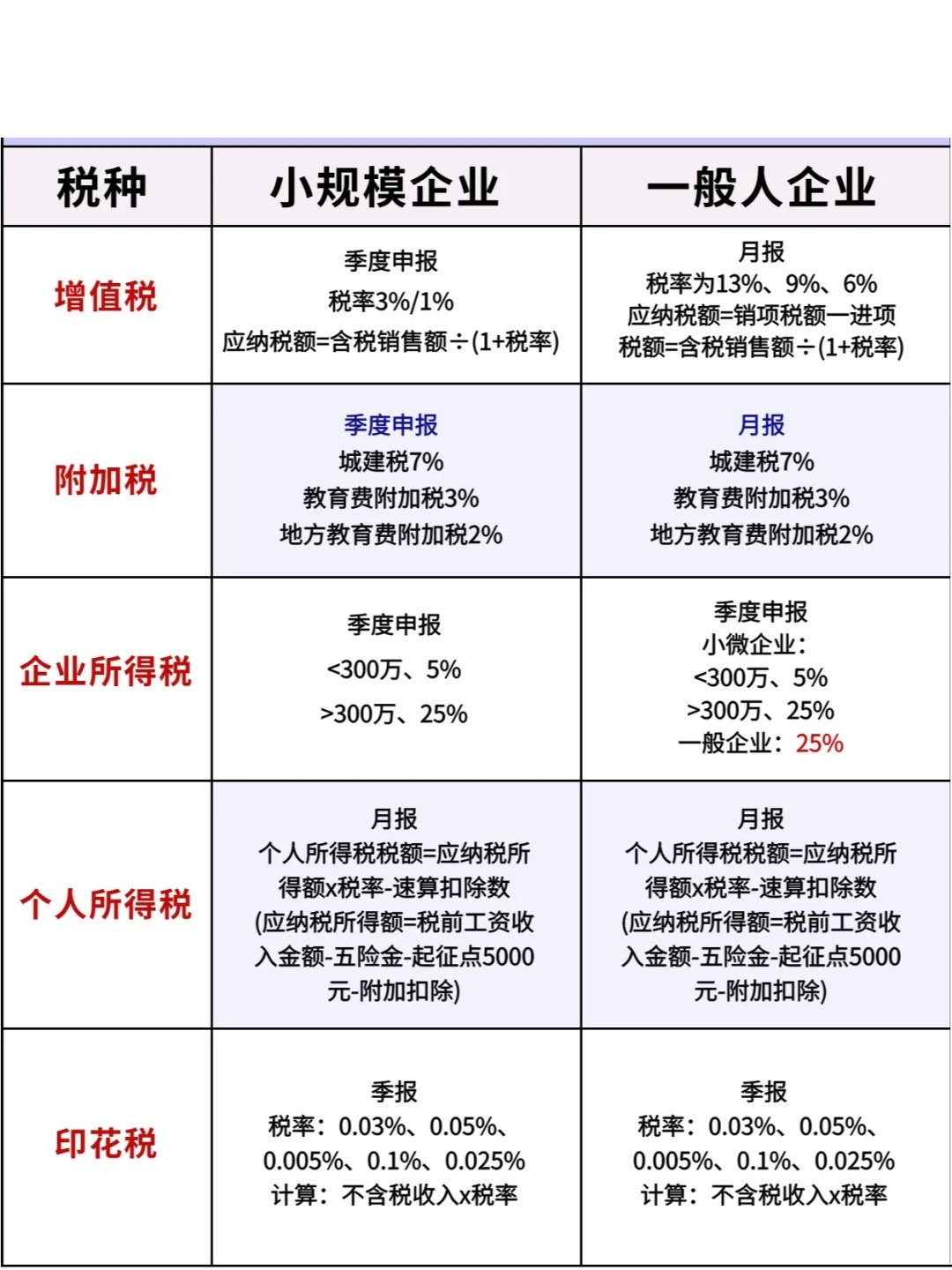 注册公司一年缴纳多少税