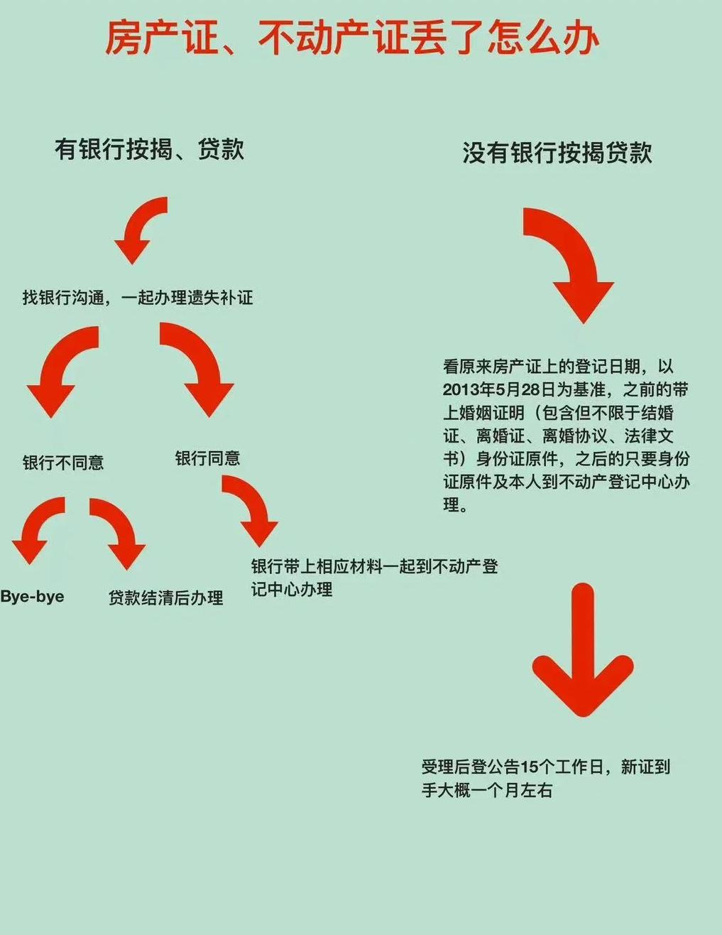 房产证丢了可以补办吗