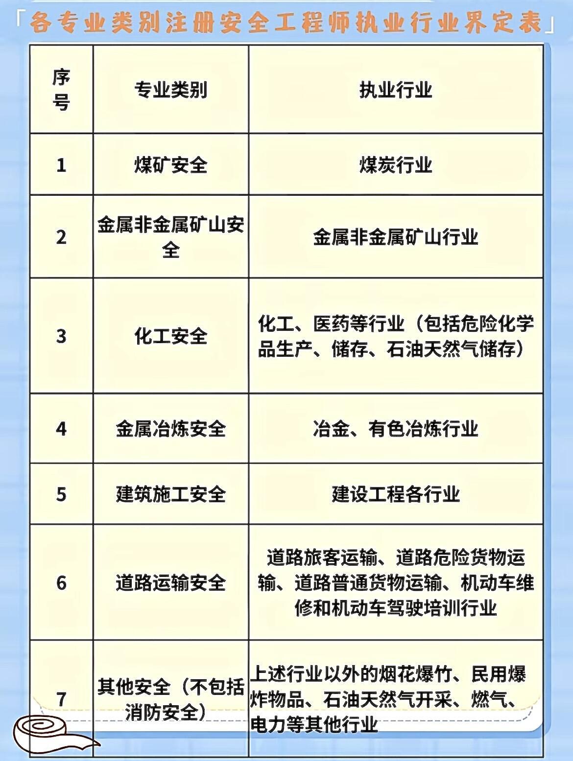 注册安全工程师考取后注意事项