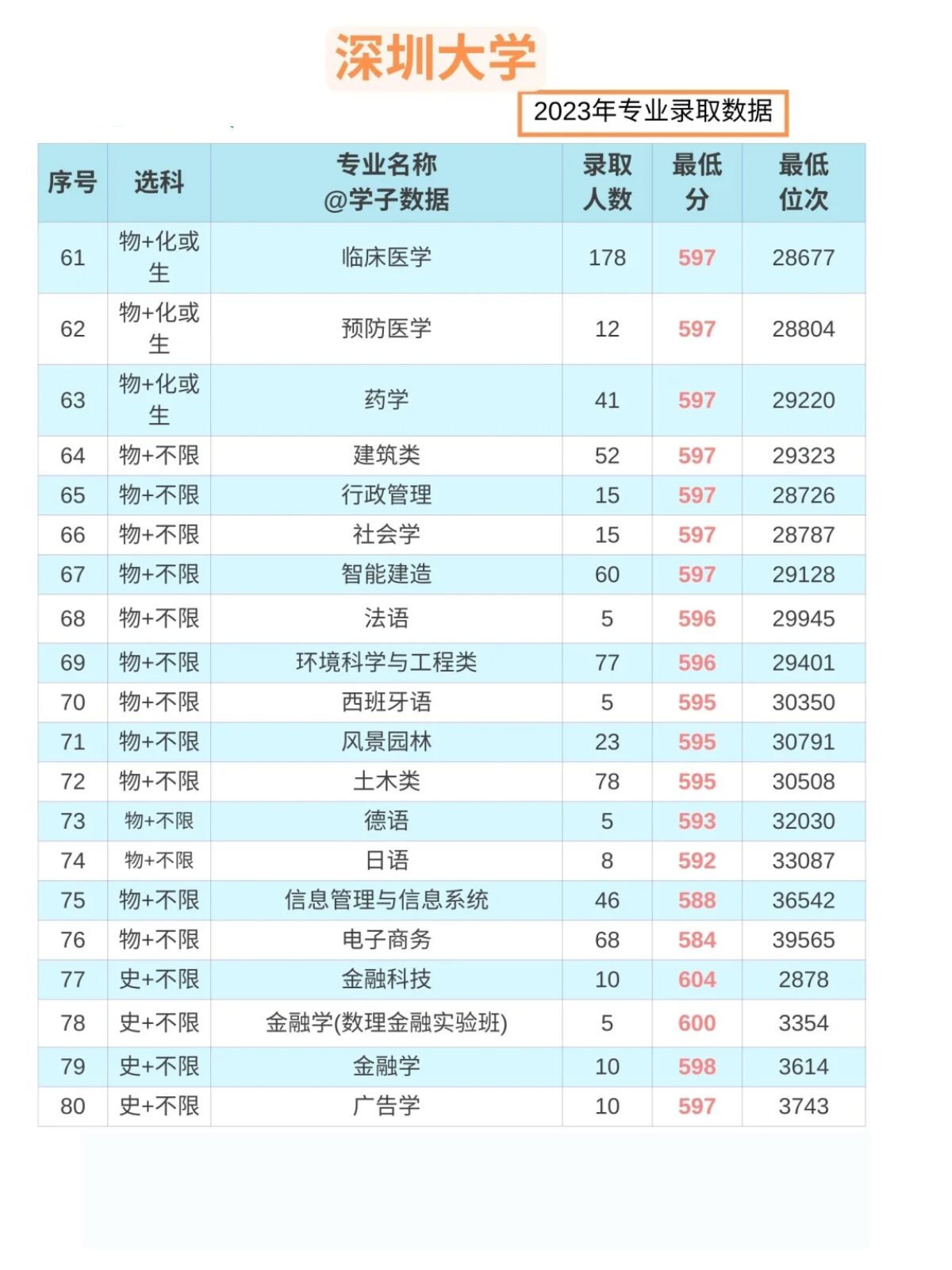 深圳大学录取分数线发布！你准备好了吗？