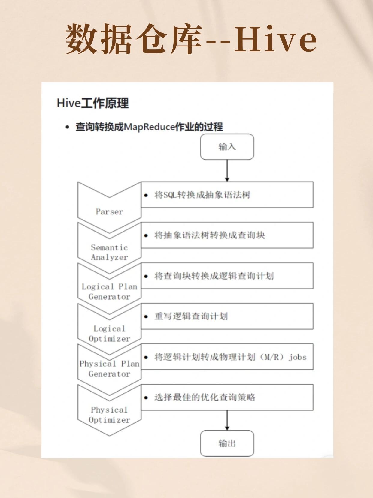 hive数据仓库软件包