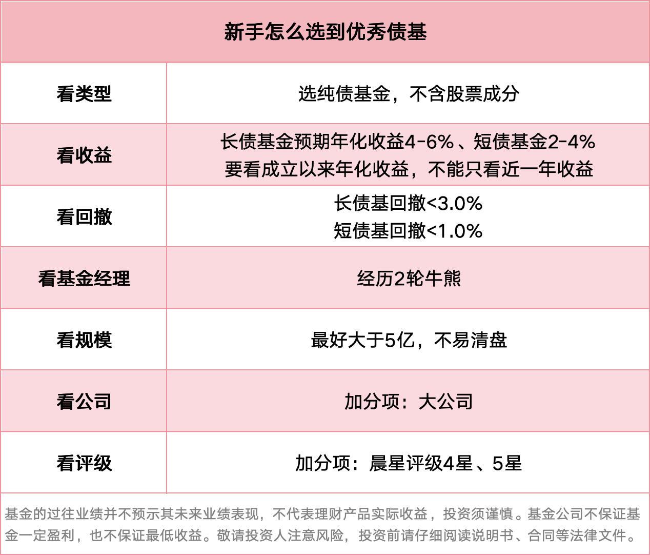 债券基金购买注意事项有哪些