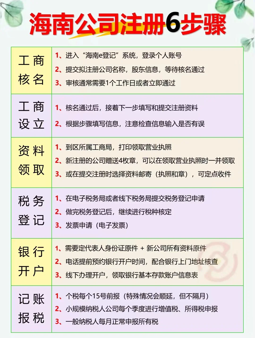 海南注册公司流程