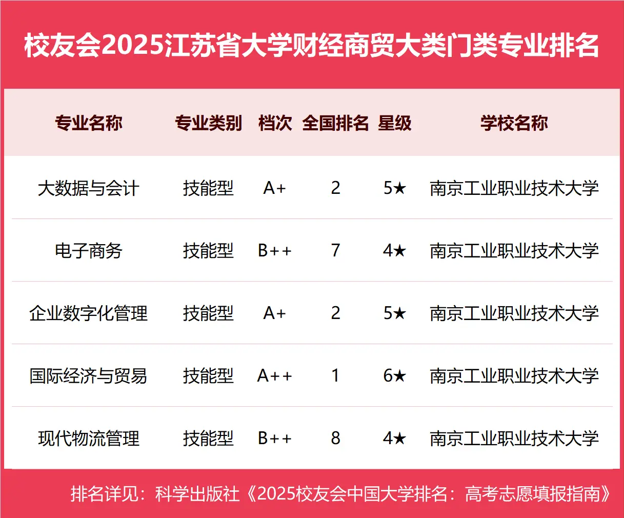 校友会2025江苏省大学一流专业排名，南京大学、南京工程学院、南京工业职业技术大学第一