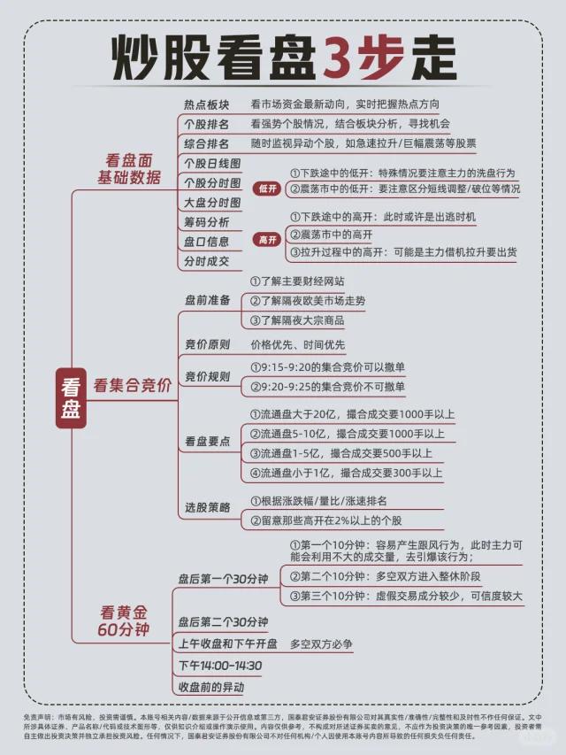 掌握怎样买卖股票