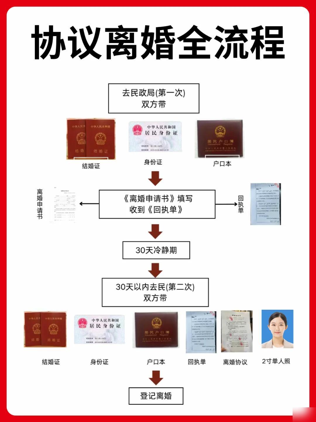 2024年离婚全流程攻略