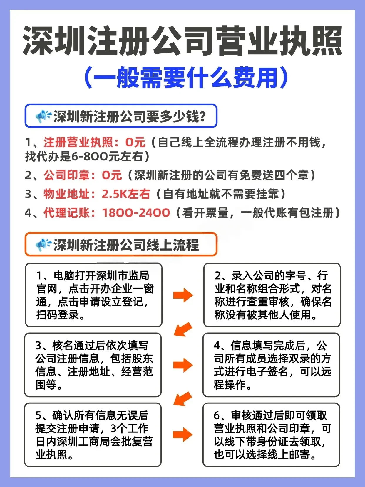 网上注册公司流程及费用