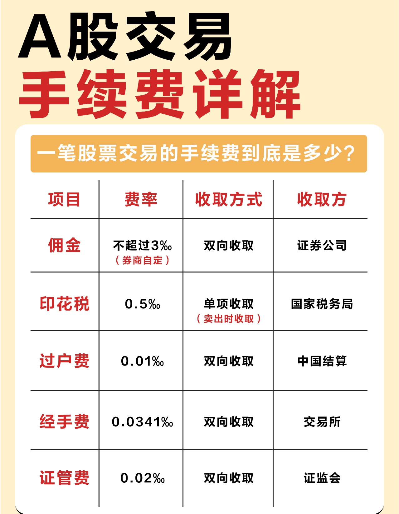 股票交易的手续费怎么查
