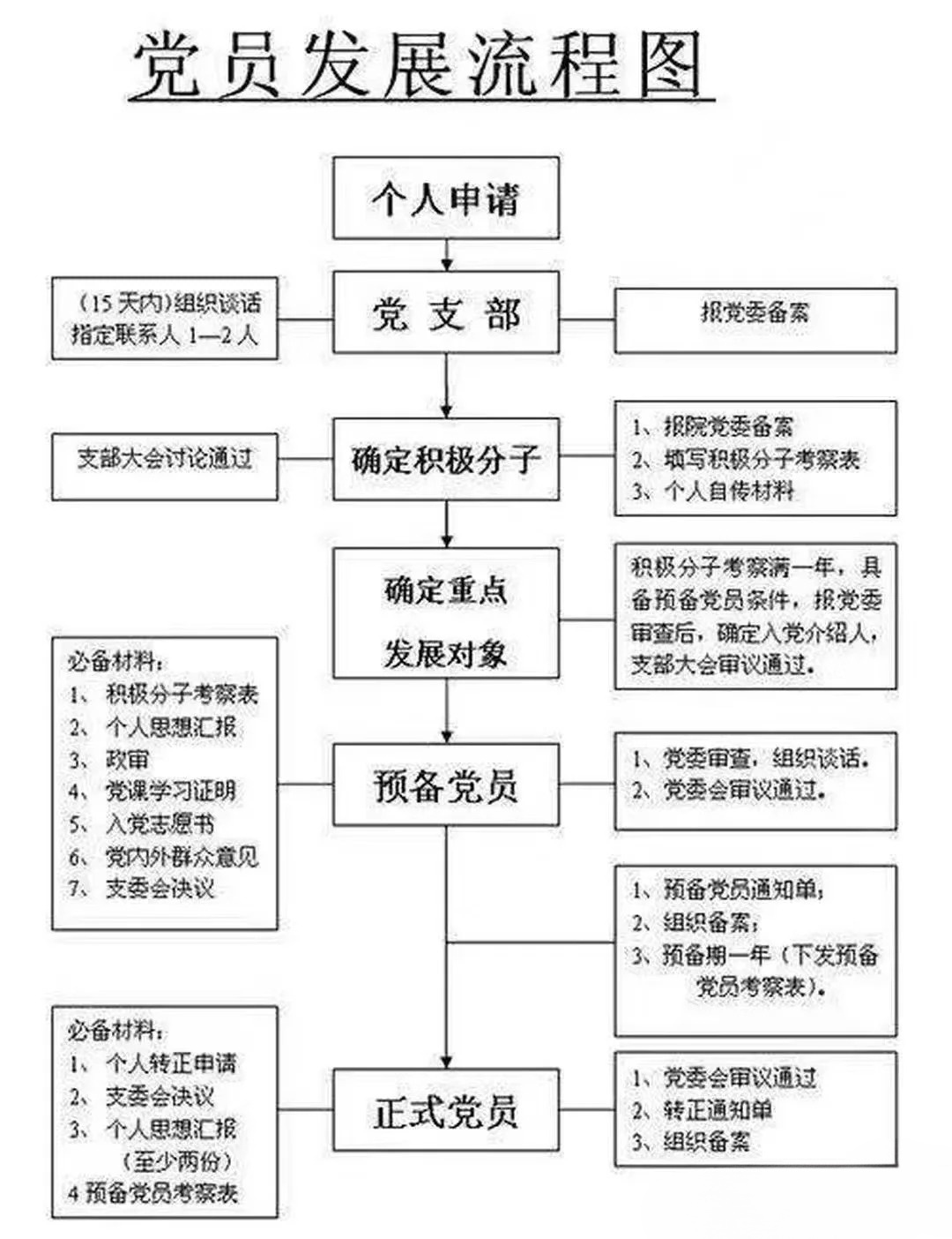 在中国怎么注册党员身份