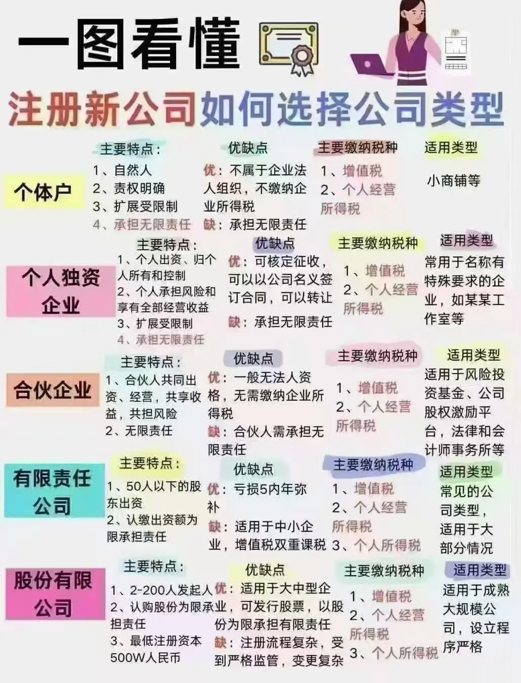 注册公司需要人员