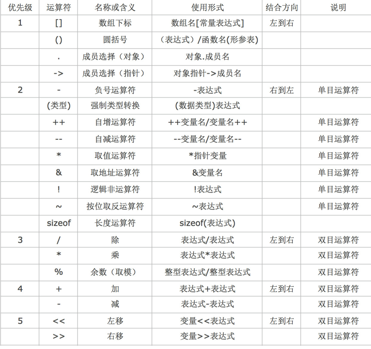 C语言中标识符的定义与使用规则有哪些？