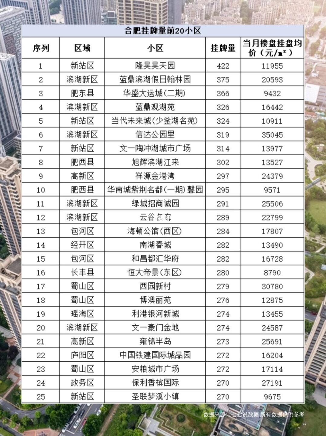💥合肥这些二手小区挂牌量爆仓！！
