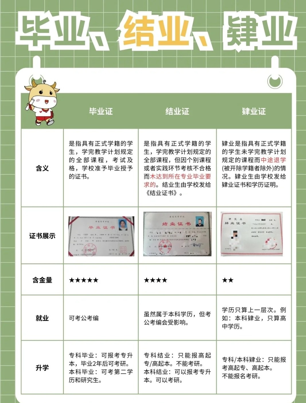毕业、结业、肄业证书介绍及区别