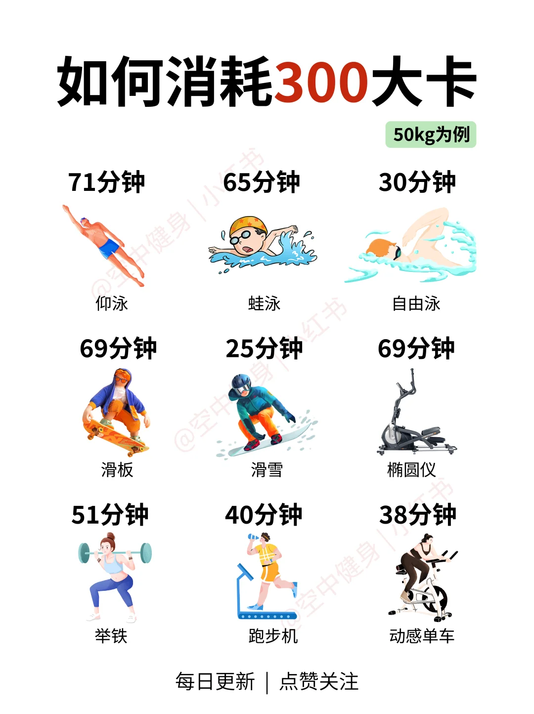 你知道如何消耗掉300大卡吗？