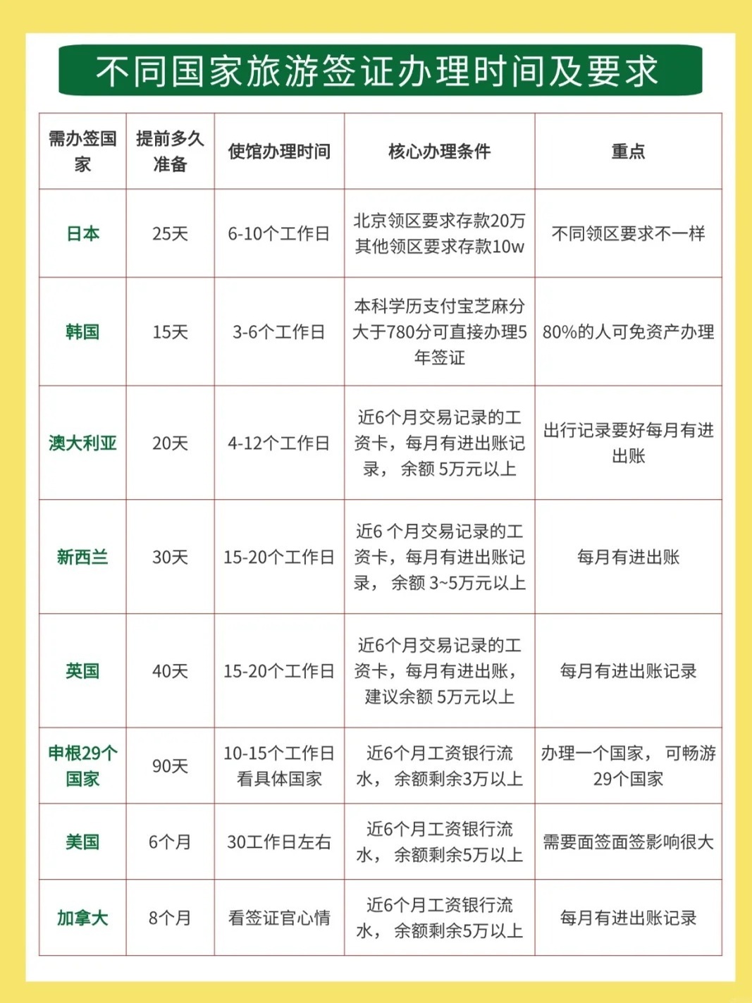 办签证需要准备什么？
