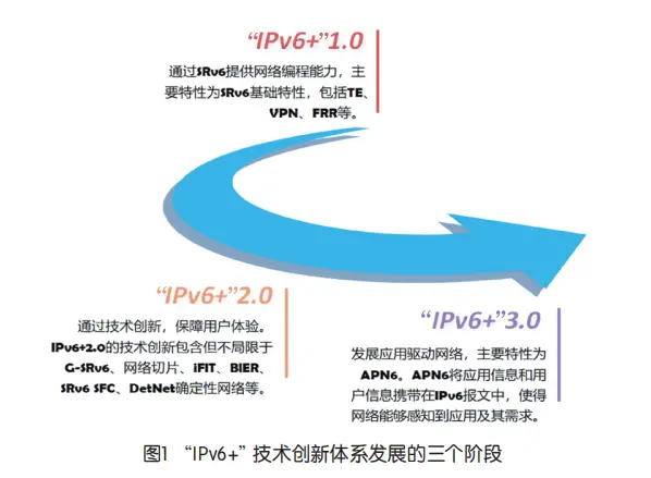 ipv6的实际应用价值在哪里？  第1张