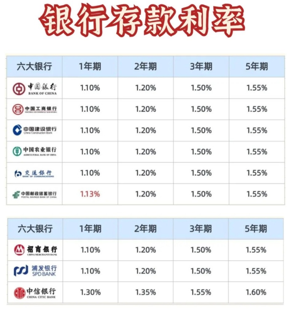 现在银行利率是多少？