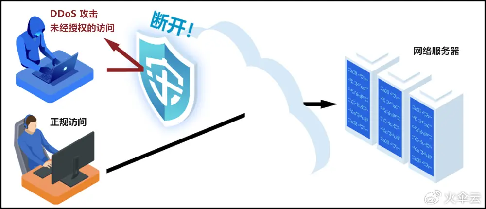 福建的DDOS防御措施真的安全有效吗？  第1张
