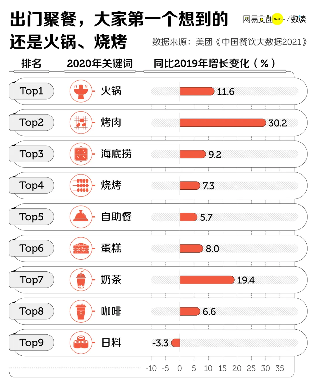 出门聚餐搜索最多的餐饮关键词，就是“火锅”，比前一年还增长了 11.6%。除了火锅，在排名前列的聚餐