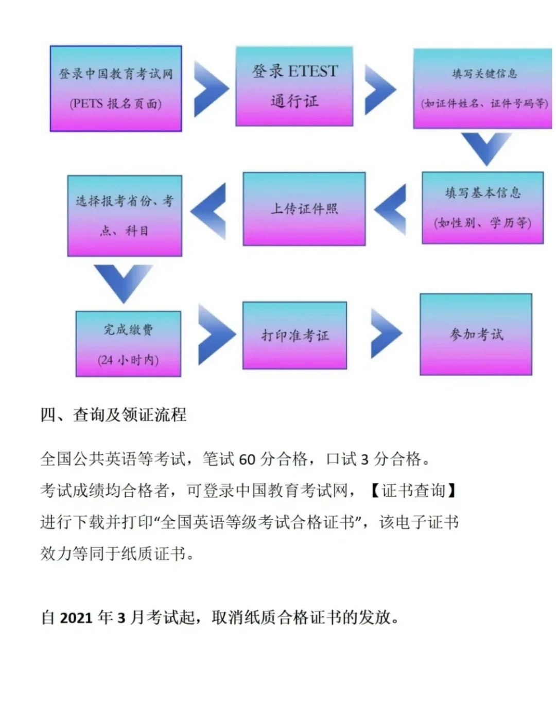 英语除了四六级还有三级吗？带你了解完整考试体系
