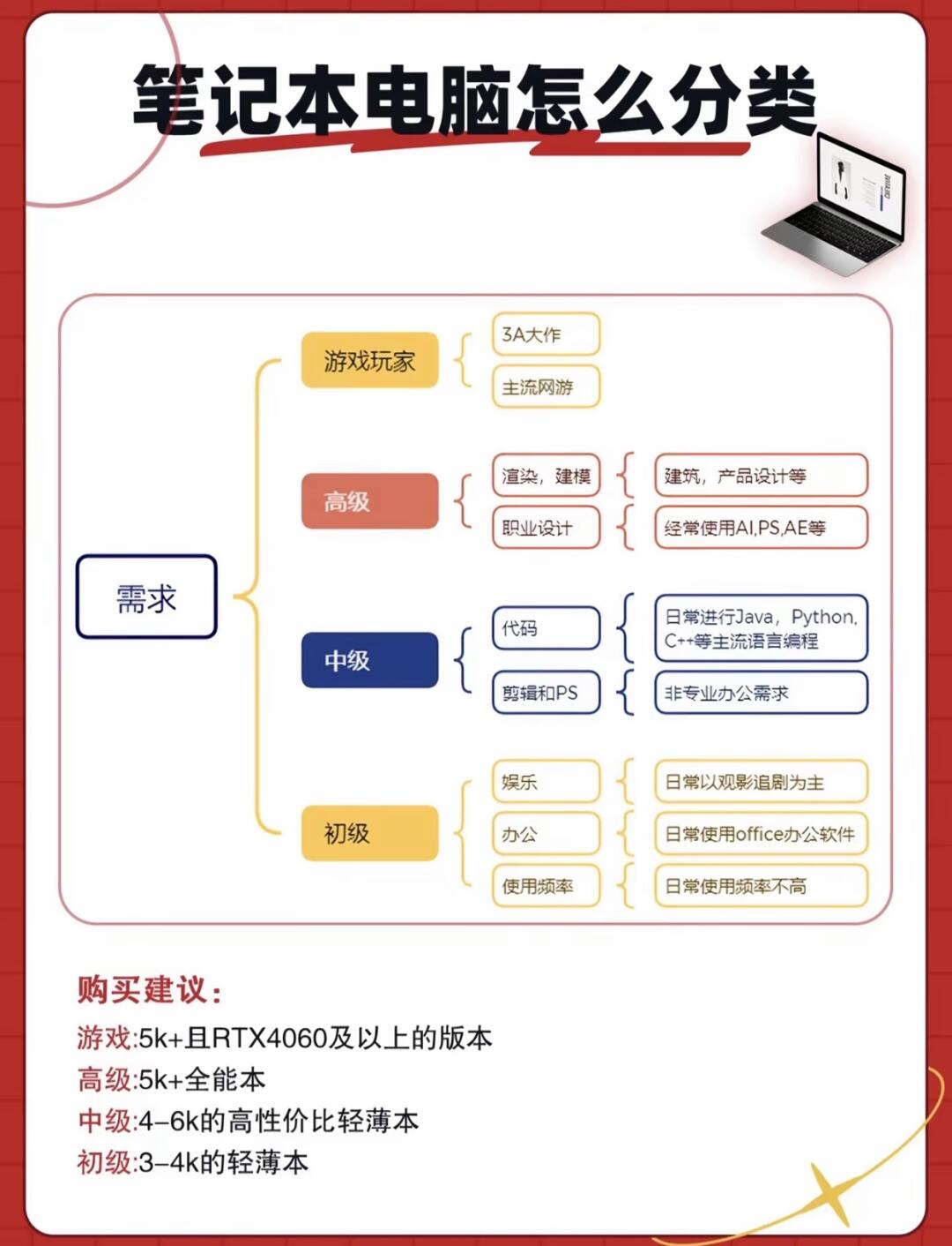 买笔记本指南