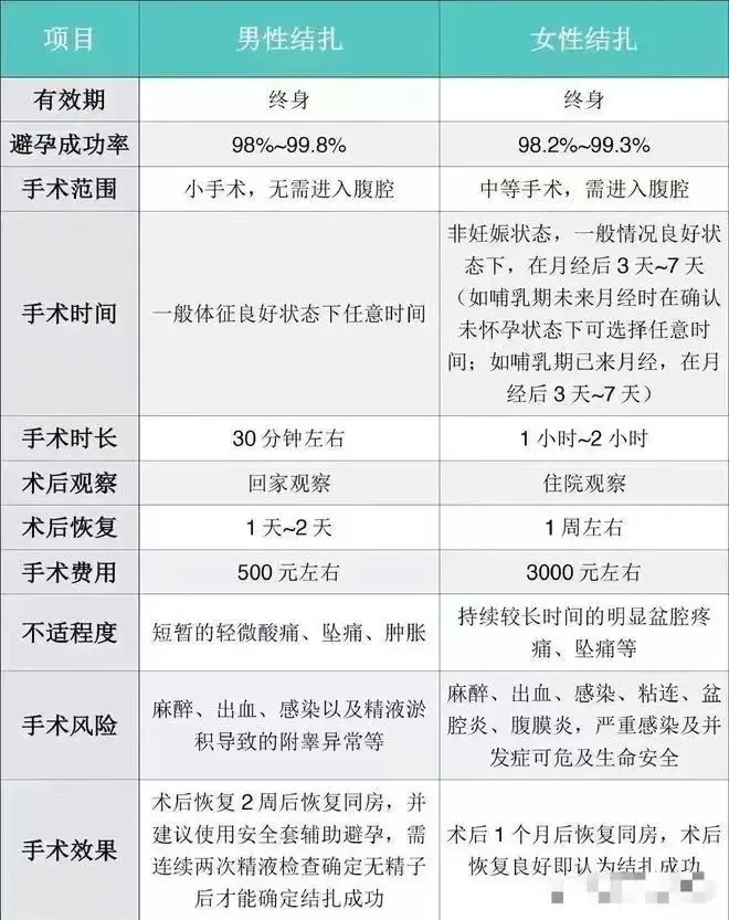 男性做完手术虽然可逆，但结扎后，复通率并不是100%。意思就是，当男性结