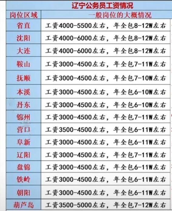 沈阳公务员工资揭秘💼