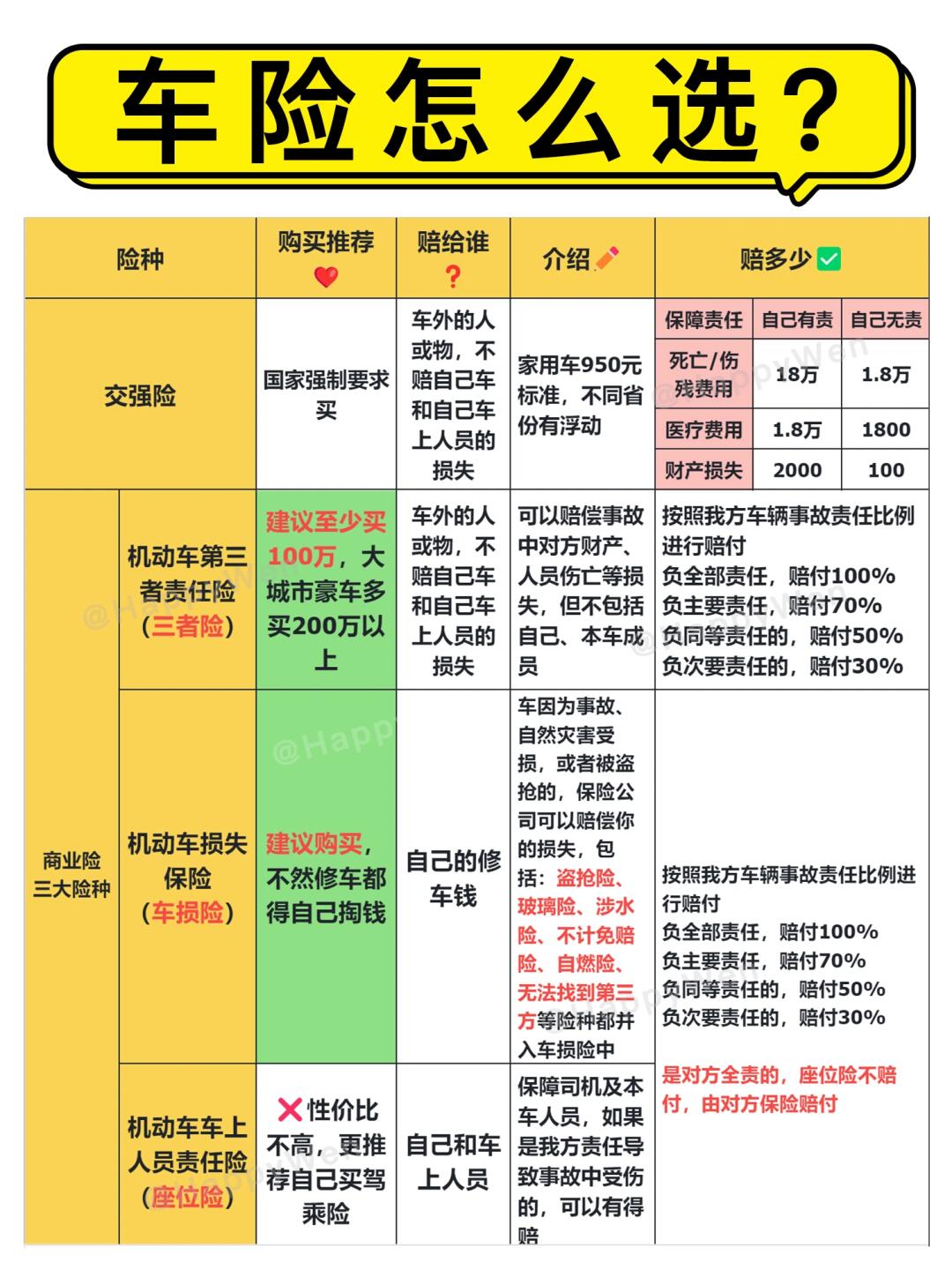 二手车如何卖保险