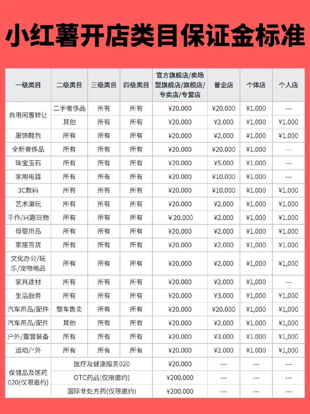 小红书卖货需要交保证金吗