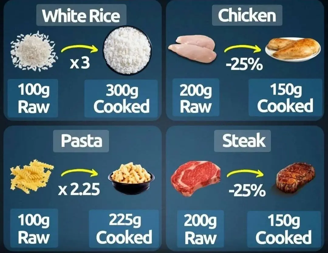 用熟食的质量去乘以生食的单位热量，可想而知，这产生的热量误差会有多大！13 鸡胸肉是减脂首选 那其他